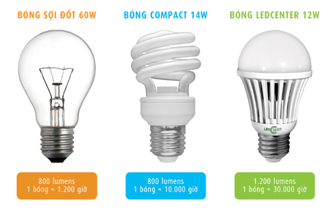 Tại sao bạn nên chọn đèn LED làm thiết bị chiếu sáng cho gia đình